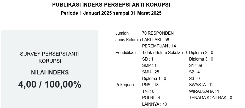 SURVEY INDEKS PERSEPSI ANTI KORUPSI