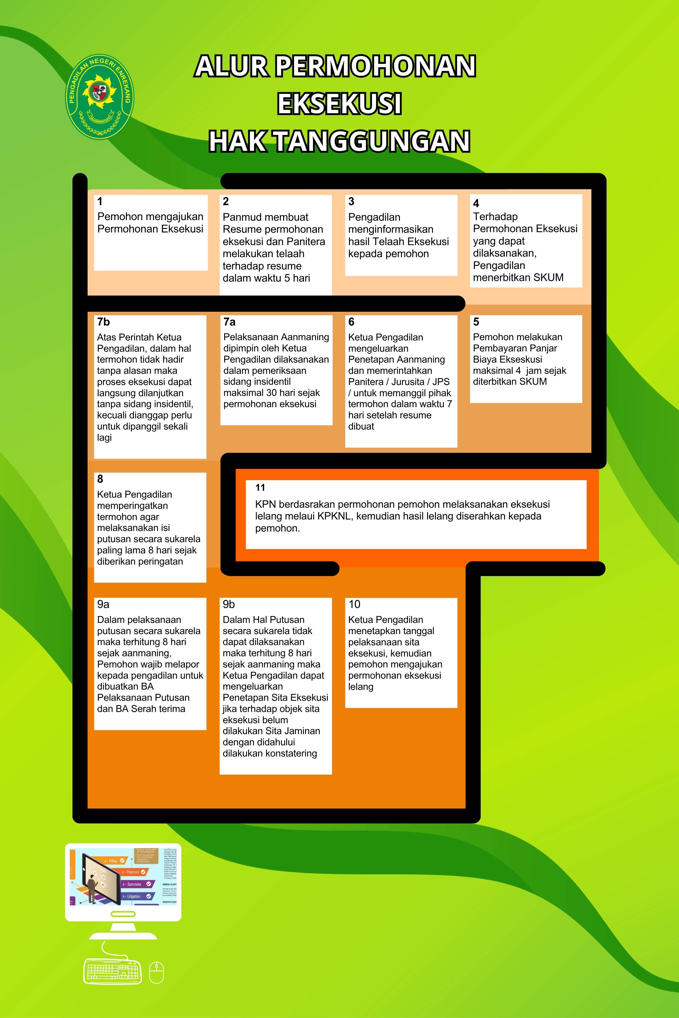 Alur Permohonan Eksekusi Hak Tanggungan