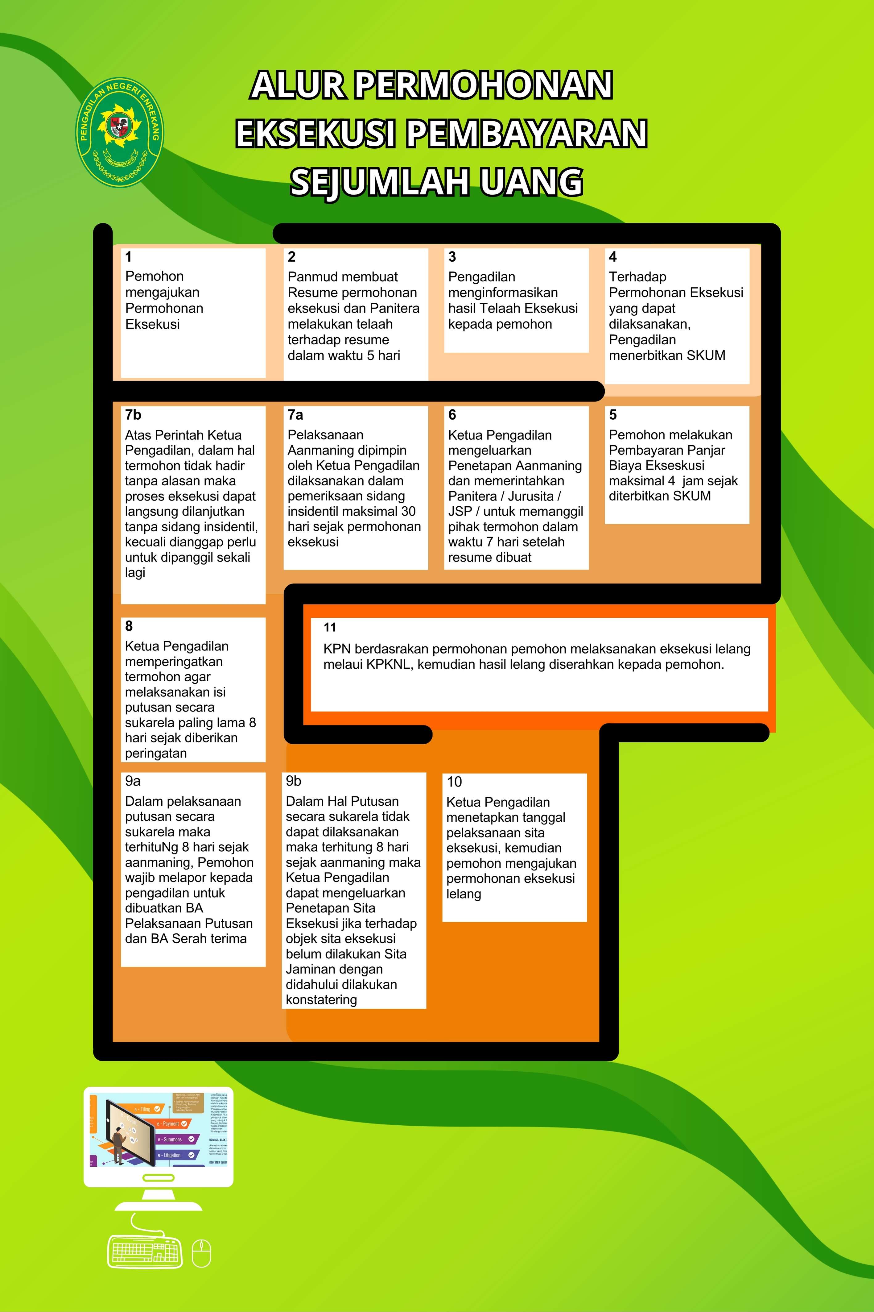 Alur Permohonan Eksekusi Pembayaran sejumlah uang